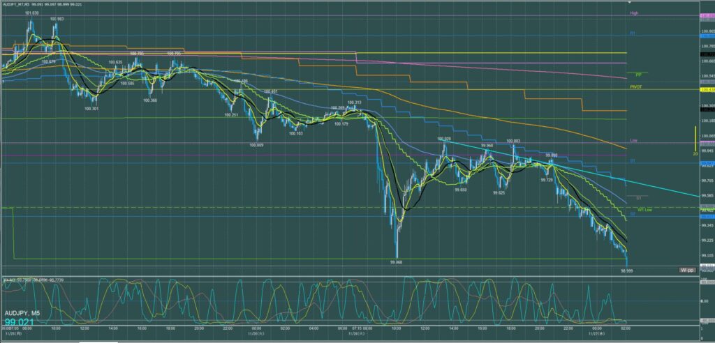 オージー円5分足チャート　火曜日　11月26日