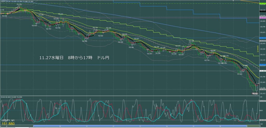 東京時間～ロンドン初動　ドル円1分足チャート　水曜日　11月27日