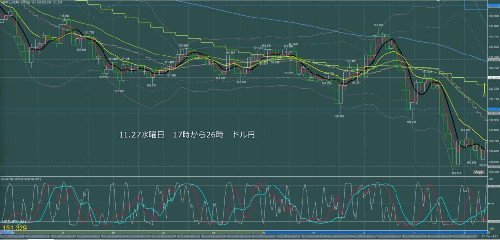 ロンドン～ニューヨーク　ドル円1分足チャート　水曜日　11月27日