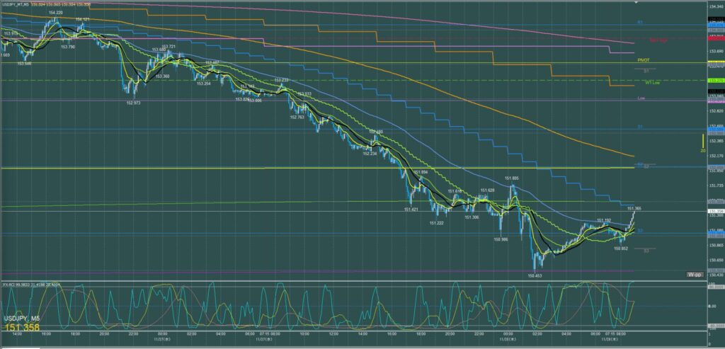 ドル円5分足チャート　水曜日　11月27日