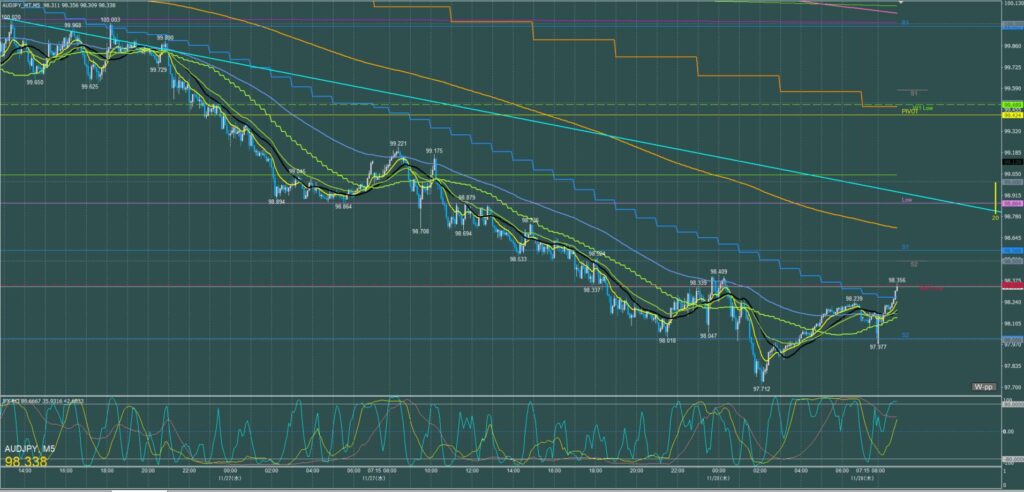 オージー円5分足チャート　水曜日　11月27日