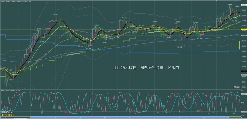 東京時間～ロンドン初動　ドル円1分足チャート　木曜日　11月28日