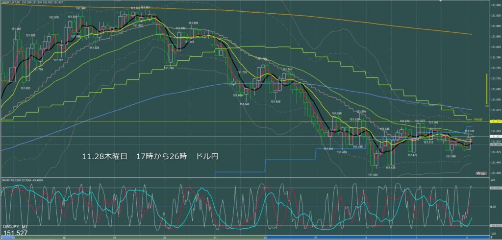 ロンドン～ニューヨーク　ドル円1分足チャート　木曜日　11月28日