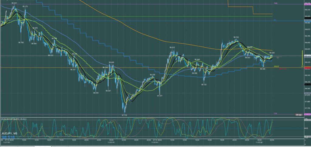 オージー円5分足チャート　木曜日　11月28日