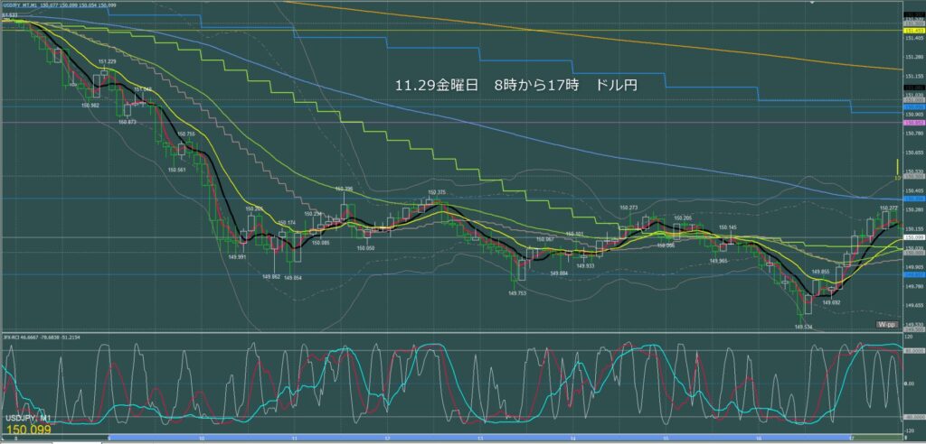 東京時間～ロンドン初動　ドル円1分足チャート　金曜日　11月29日