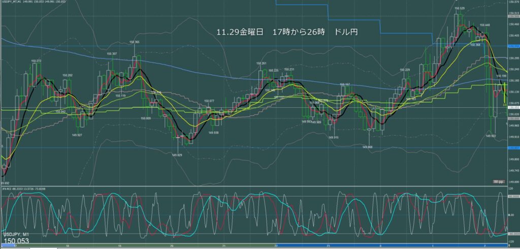 ロンドン～ニューヨーク　ドル円1分足チャート　金曜日　11月29日