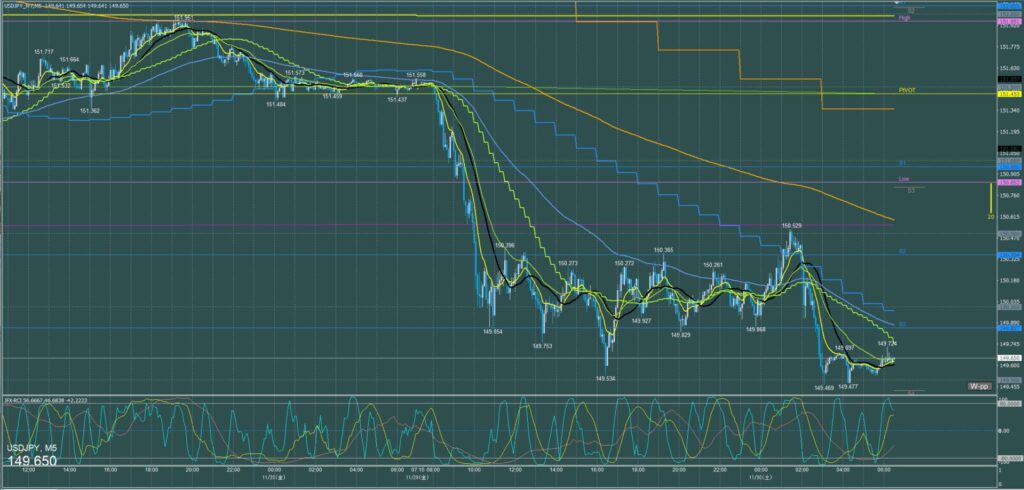 ドル円5分足チャート　金曜日　11月29日