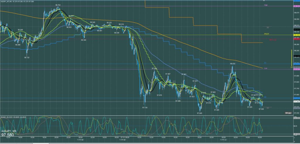 オージー円5分足チャート　金曜日　11月29日