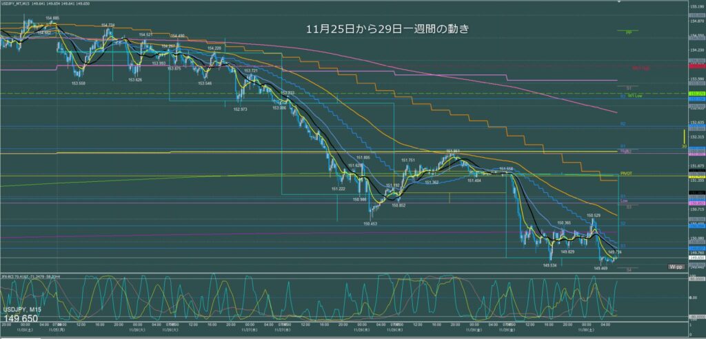 ドル円　今週の動き　15分足チャート　2024年11月25日から29日週のトレード検証メモ