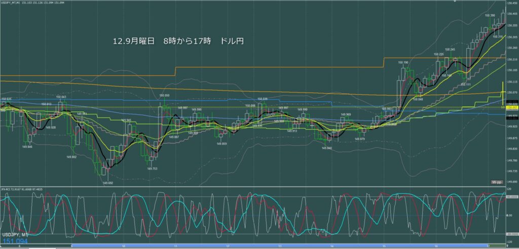 東京時間～ロンドン初動　ドル円1分足チャート　月曜日　12月9日