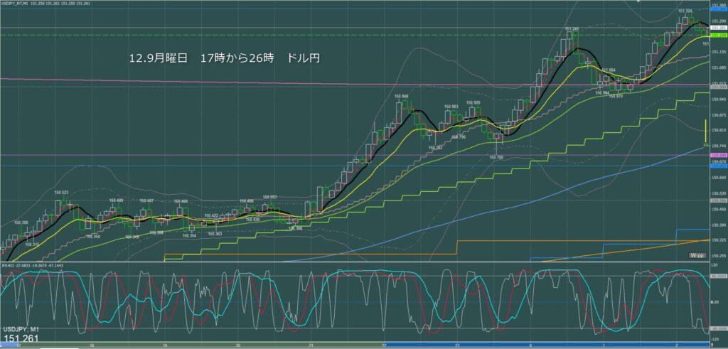 ロンドン～ニューヨーク　ドル円1分足チャート　月曜日　12月9日