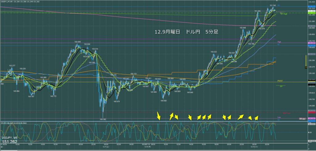 ドル円5分足チャート　月曜日　12月9日