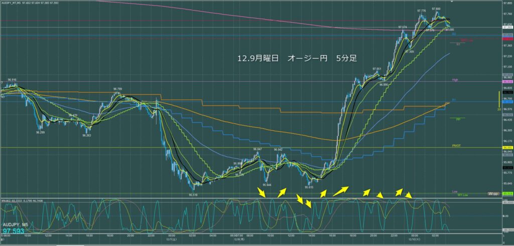 オージー円5分足チャート　月曜日　12月9日