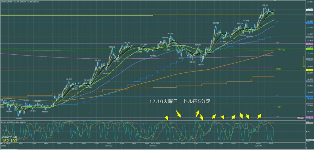 ドル円5分足チャート　火曜日　12月10日