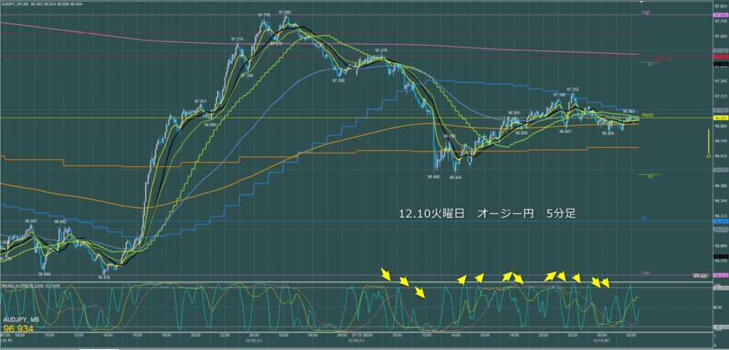 オージー円5分足チャート　火曜日　12月10日