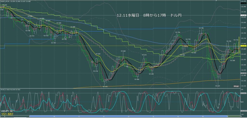 東京時間～ロンドン初動　ドル円1分足チャート　水曜日　12月11日