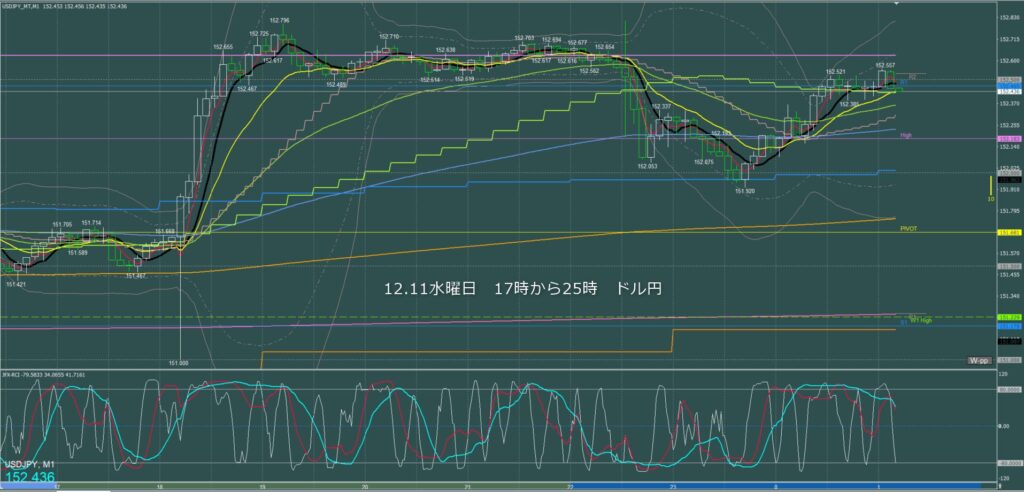 ロンドン～ニューヨーク　ドル円1分足チャート　水曜日　12月11日