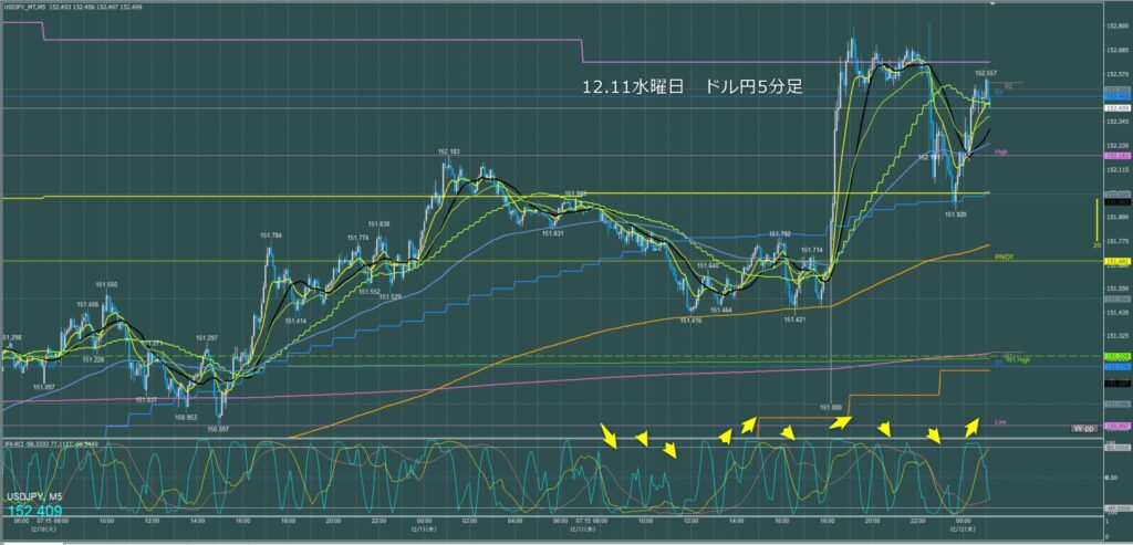 ドル円5分足チャート　水曜日　12月11日