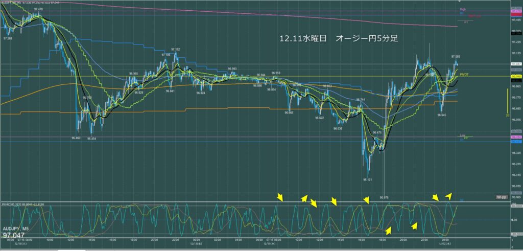 オージー円5分足チャート　水曜日　12月11日