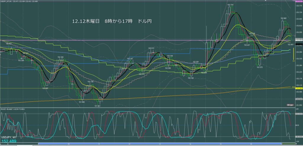 東京時間～ロンドン初動　ドル円1分足チャート　木曜日　12月12日