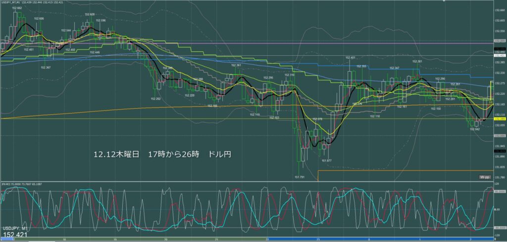 ロンドン～ニューヨーク　ドル円1分足チャート　木曜日　12月12日