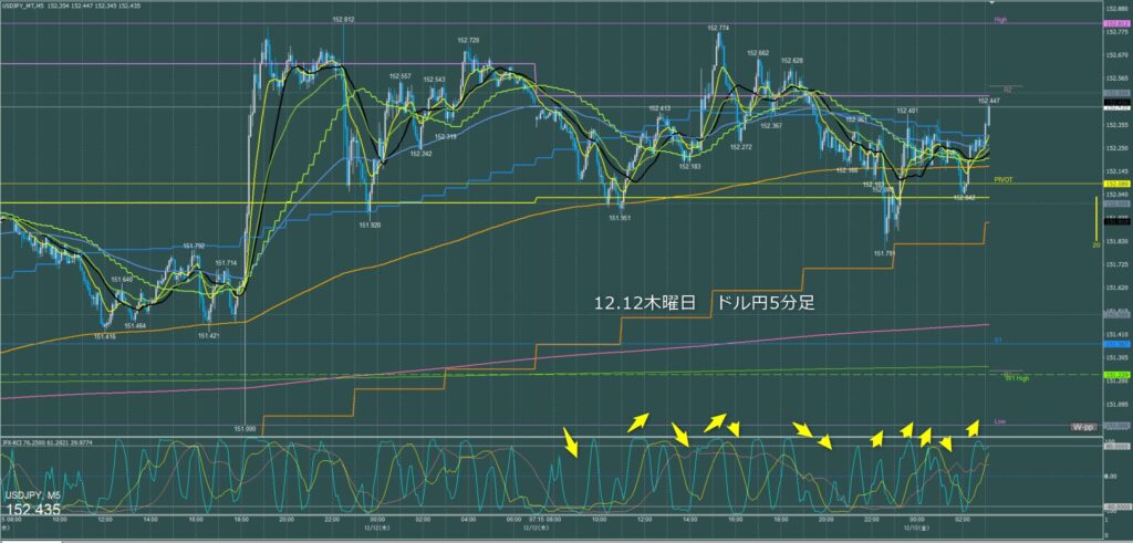 ドル円5分足チャート　木曜日　12月12日