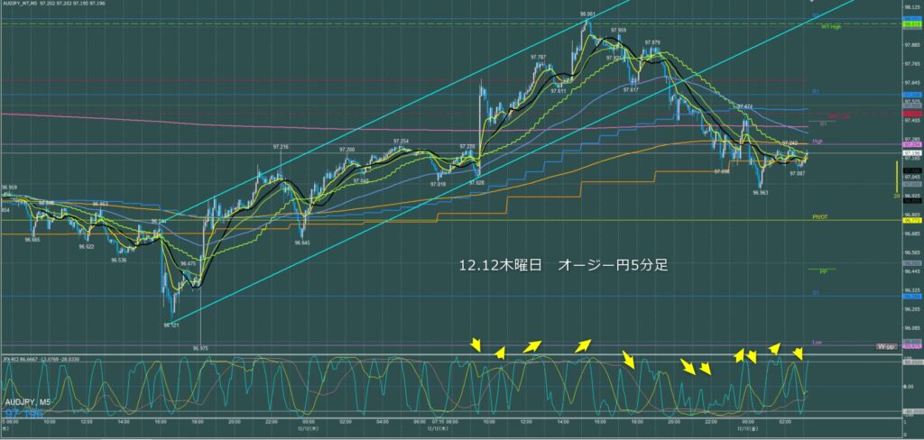 オージー円5分足チャート　木曜日　12月12日