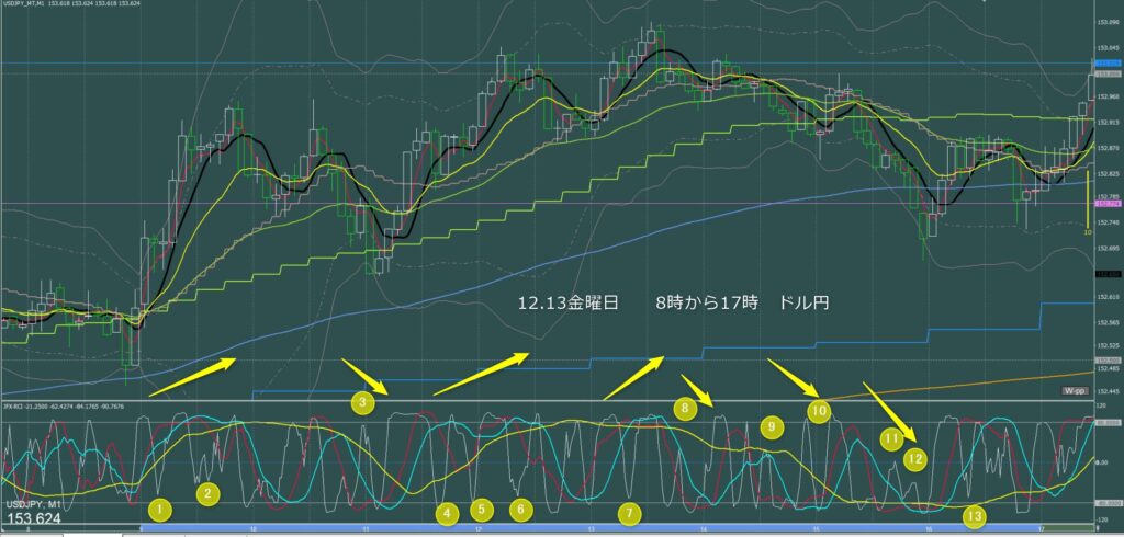 東京時間～ロンドン初動　ドル円1分足チャート　金曜日　12月13日