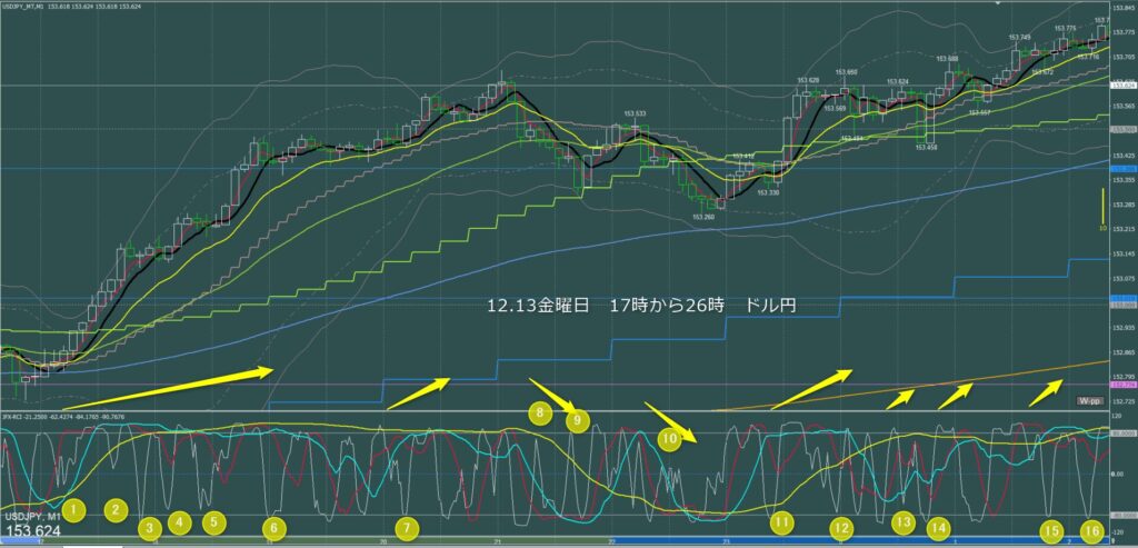 ロンドン～ニューヨーク　ドル円1分足チャート　金曜日　12月13日