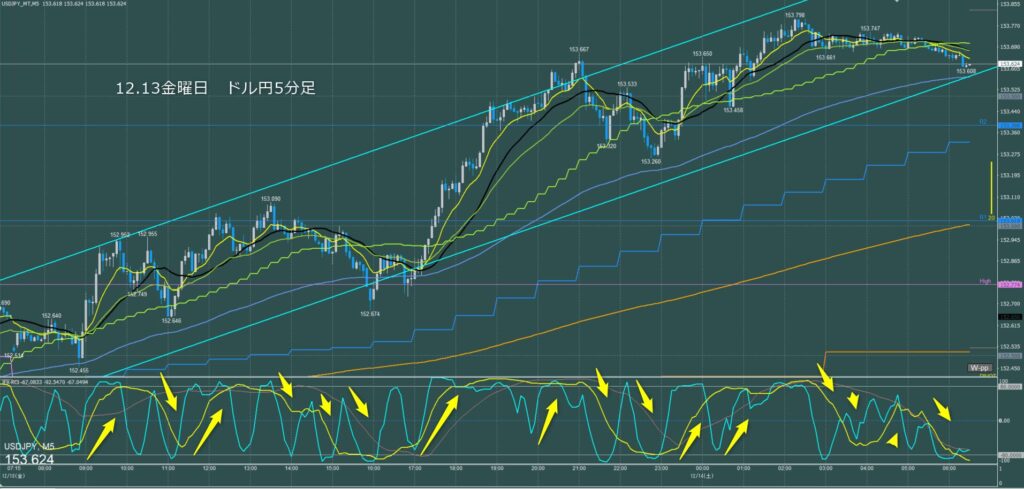 ドル円5分足チャート　金曜日　12月13日