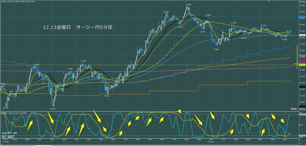 オージー円5分足チャート　金曜日　12月13日