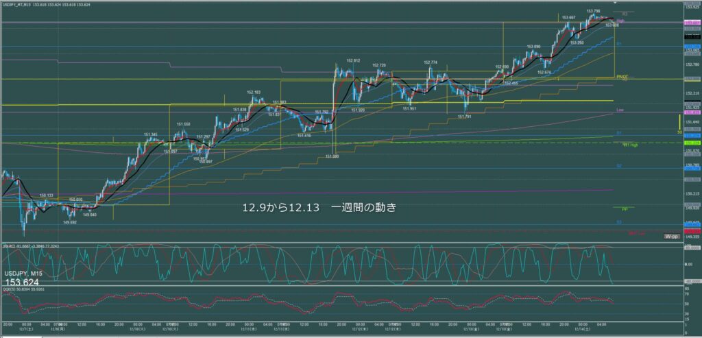 2024年12月9日から13日のドル円の一週間の動き　15分足