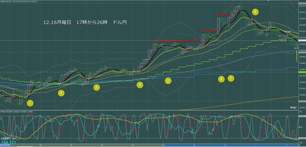 ロンドン～ニューヨーク　ドル円1分足チャート　月曜日　12月16日