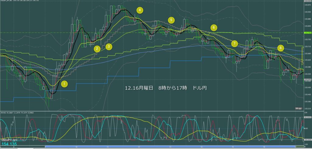 東京時間～ロンドン初動　ドル円1分足チャート　月曜日　12月16日