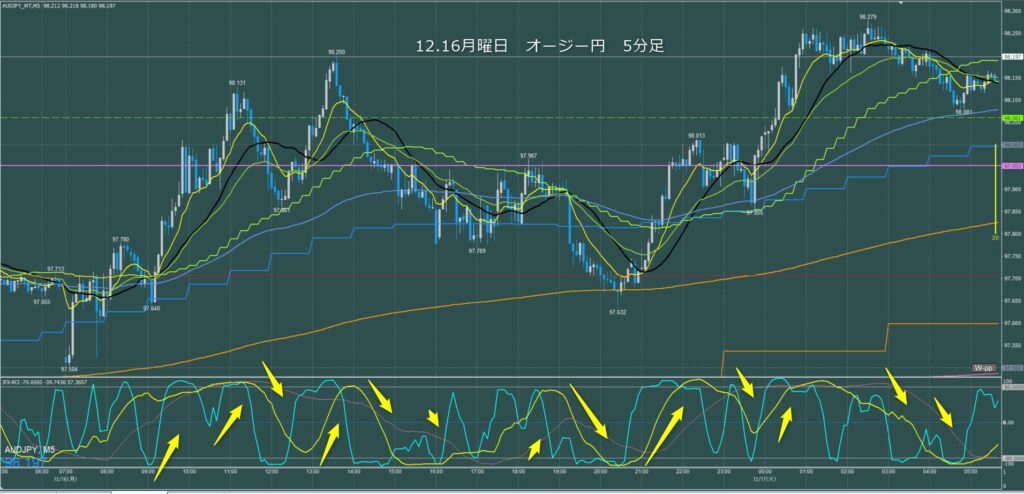 オージー円5分足チャート　月曜日　12月16日