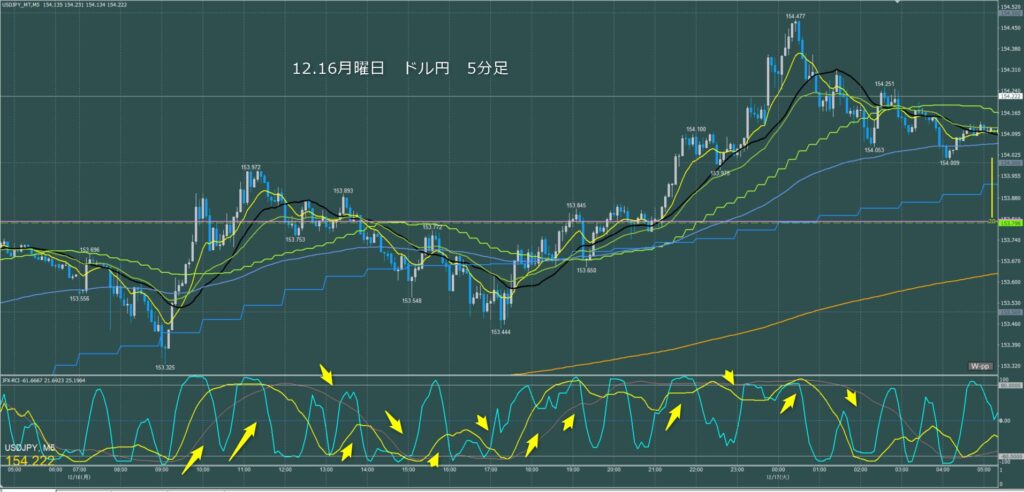 ドル円5分足チャート　月曜日　12月16日