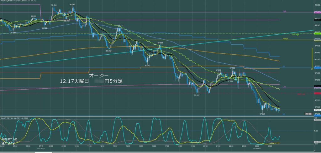 オージー円5分足チャート　火曜日　12月17日