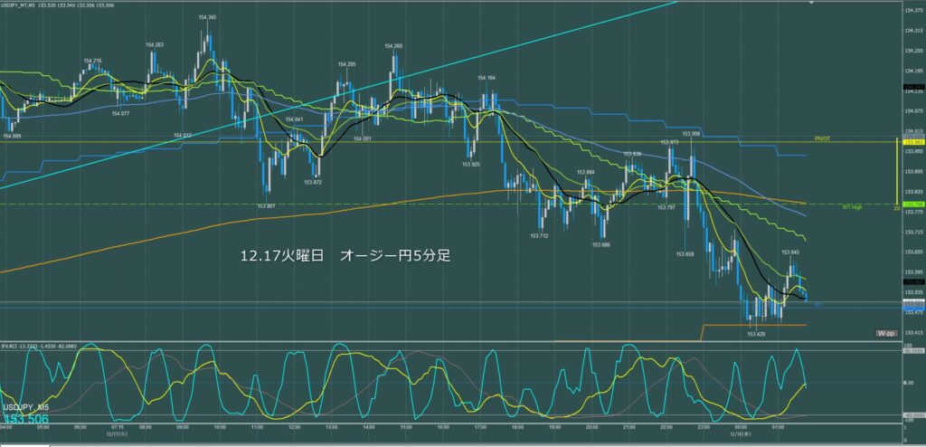 ドル円5分足チャート　火曜日　12月17日