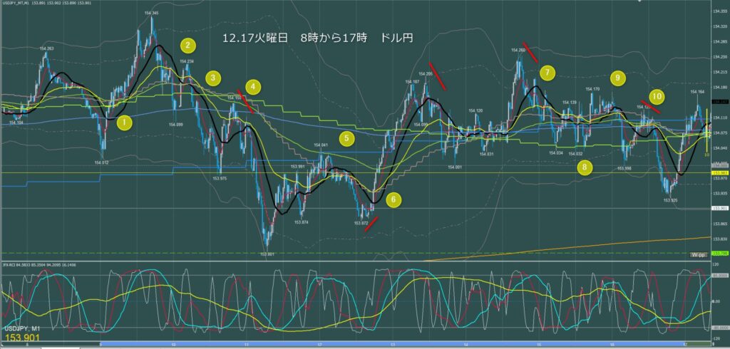 東京時間～ロンドン初動　ドル円1分足チャート　火曜日　12月17日