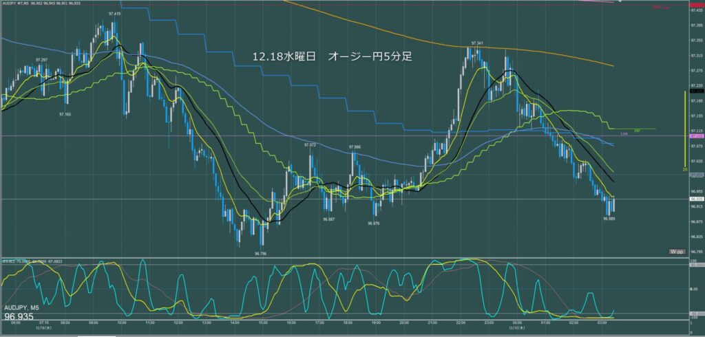 オージー円5分足チャート　水曜日　12月18日