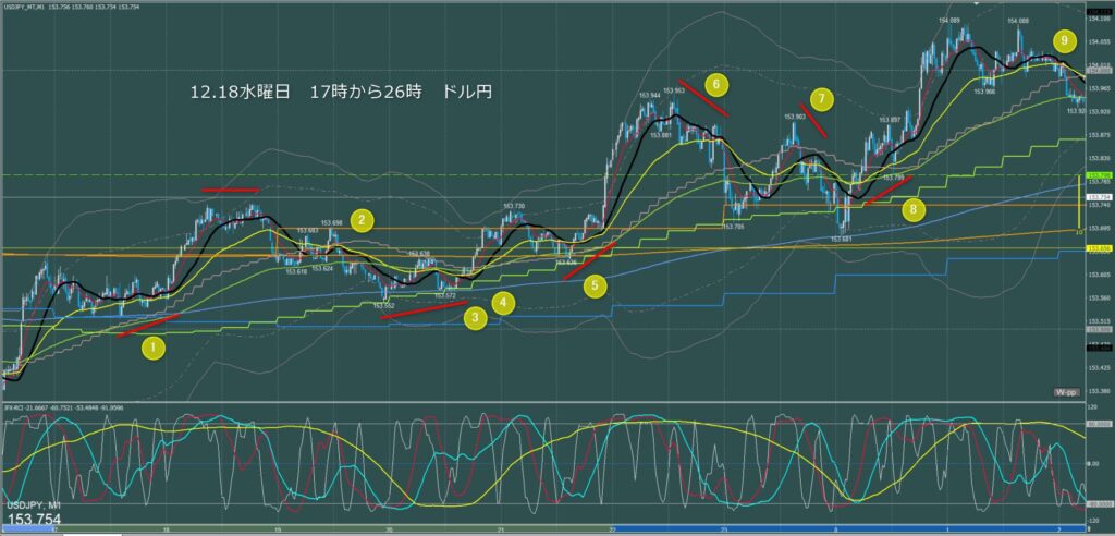 ロンドン～ニューヨーク　ドル円1分足チャート　水曜日　12月18日