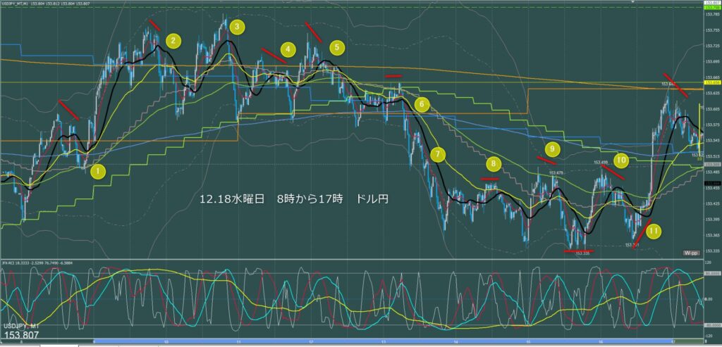 東京時間～ロンドン初動　ドル円1分足チャート　水曜日　12月18日