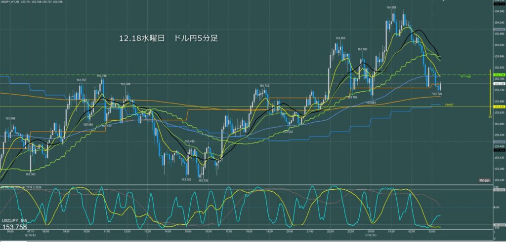 ドル円5分足チャート　水曜日　12月18日