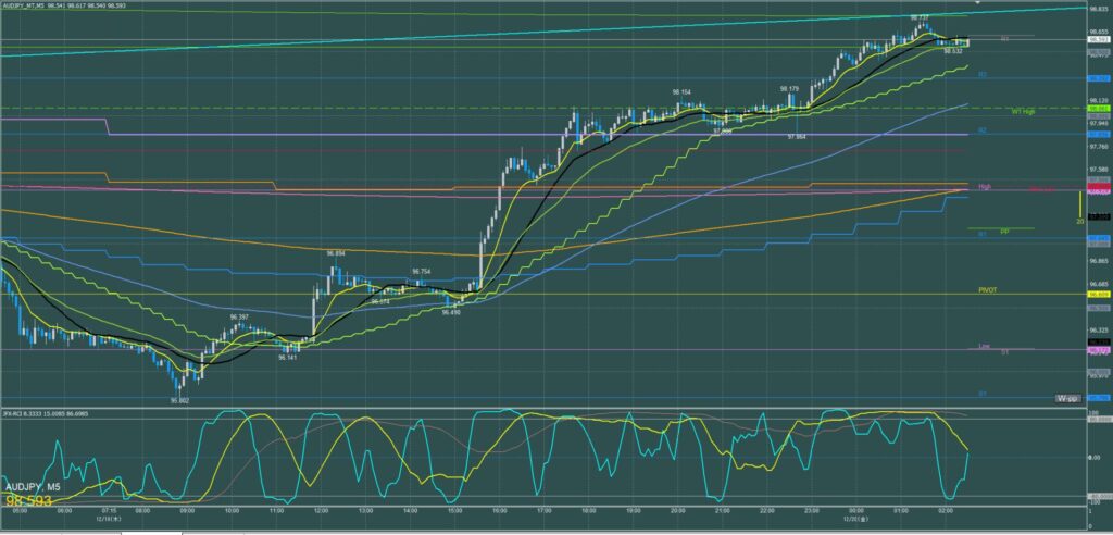 オージー円5分足チャート　木曜日　12月19日
