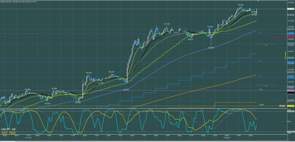 ドル円5分足チャート　木曜日　12月19日