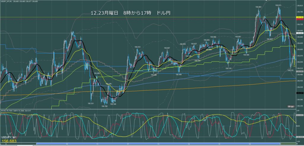 東京時間～ロンドン初動　ドル円1分足チャート　月曜日　12月23日