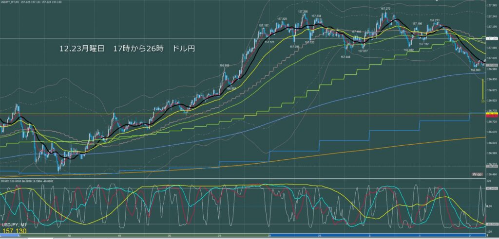 ロンドン～ニューヨーク　ドル円1分足チャート　月曜日　12月23日