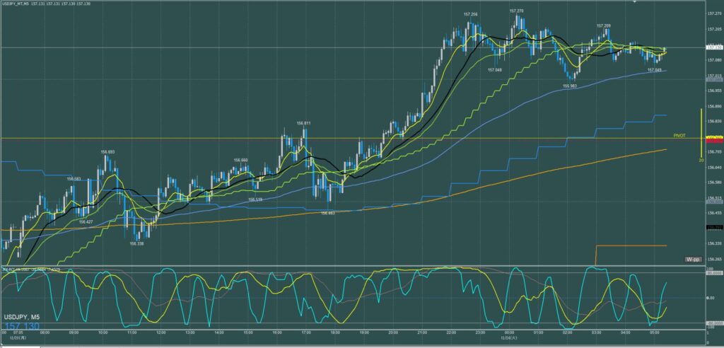 ドル円5分足チャート　月曜日　12月23日