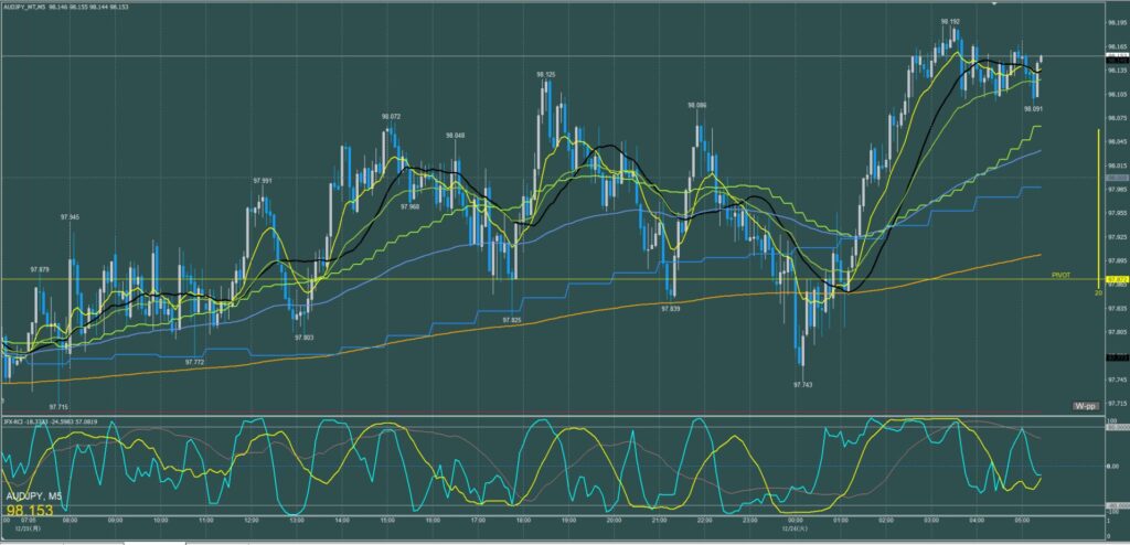 オージー円5分足チャート　月曜日　12月23日
