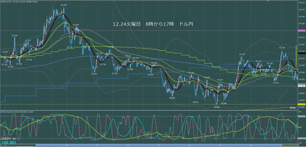 東京時間～ロンドン初動　ドル円1分足チャート　火曜日　12月24日